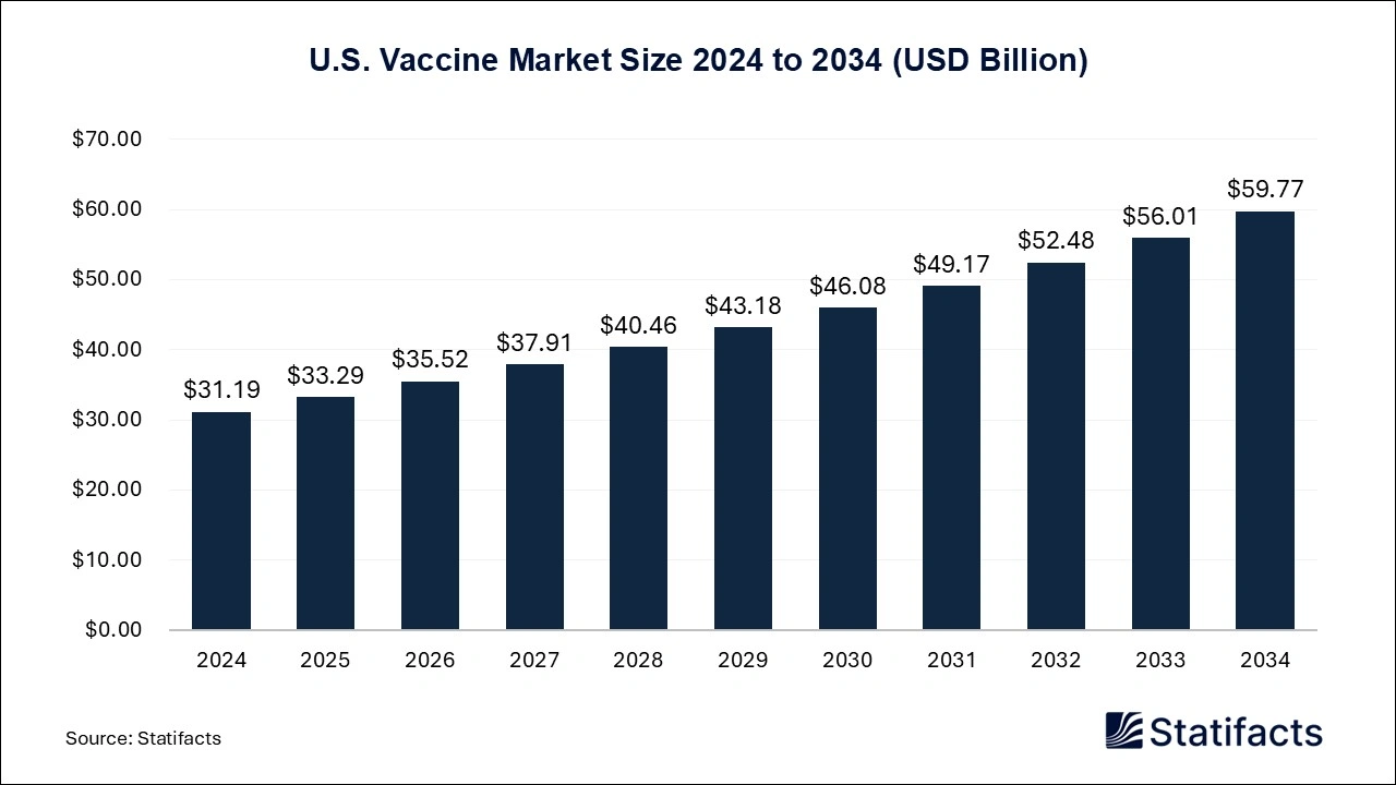 U.S. Vaccine  Market Size 2024 to 2034