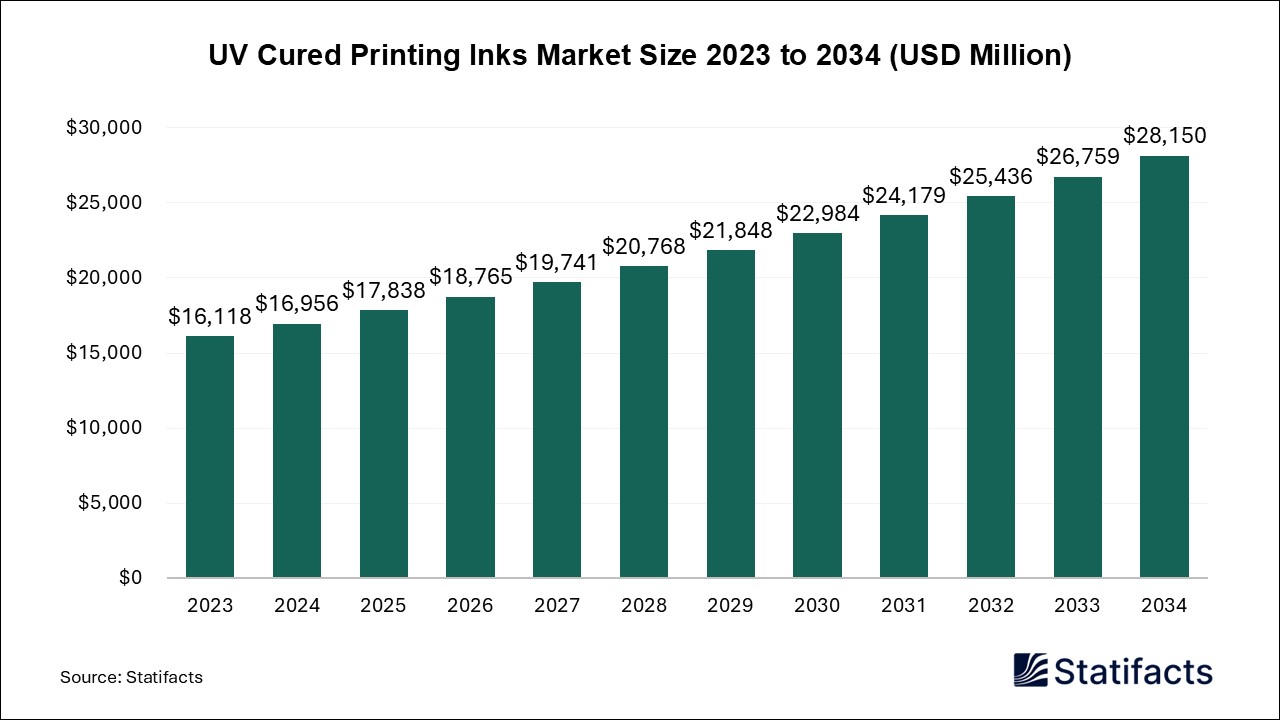 UV Cured Printing Inks Market