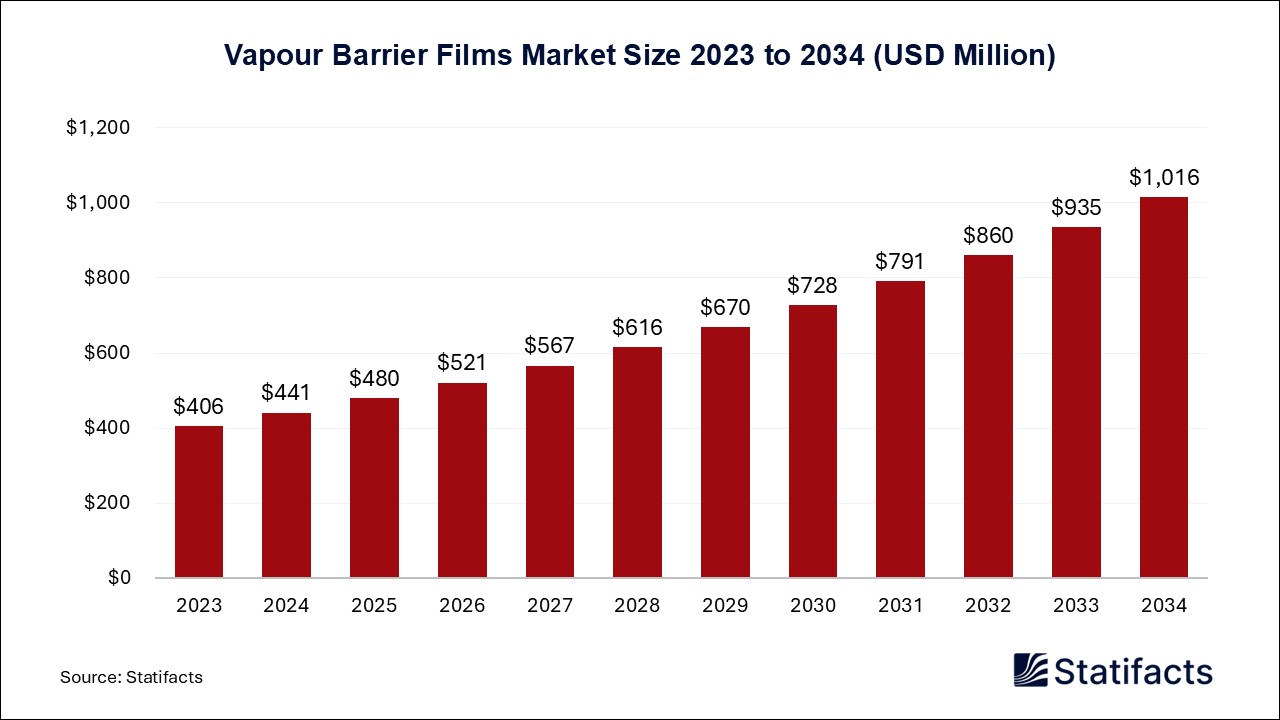 Vapour Barrier Films - Worldwide