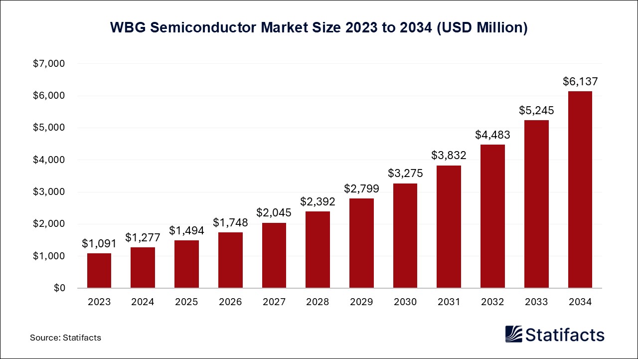 WBG Semiconductor - Worldwide