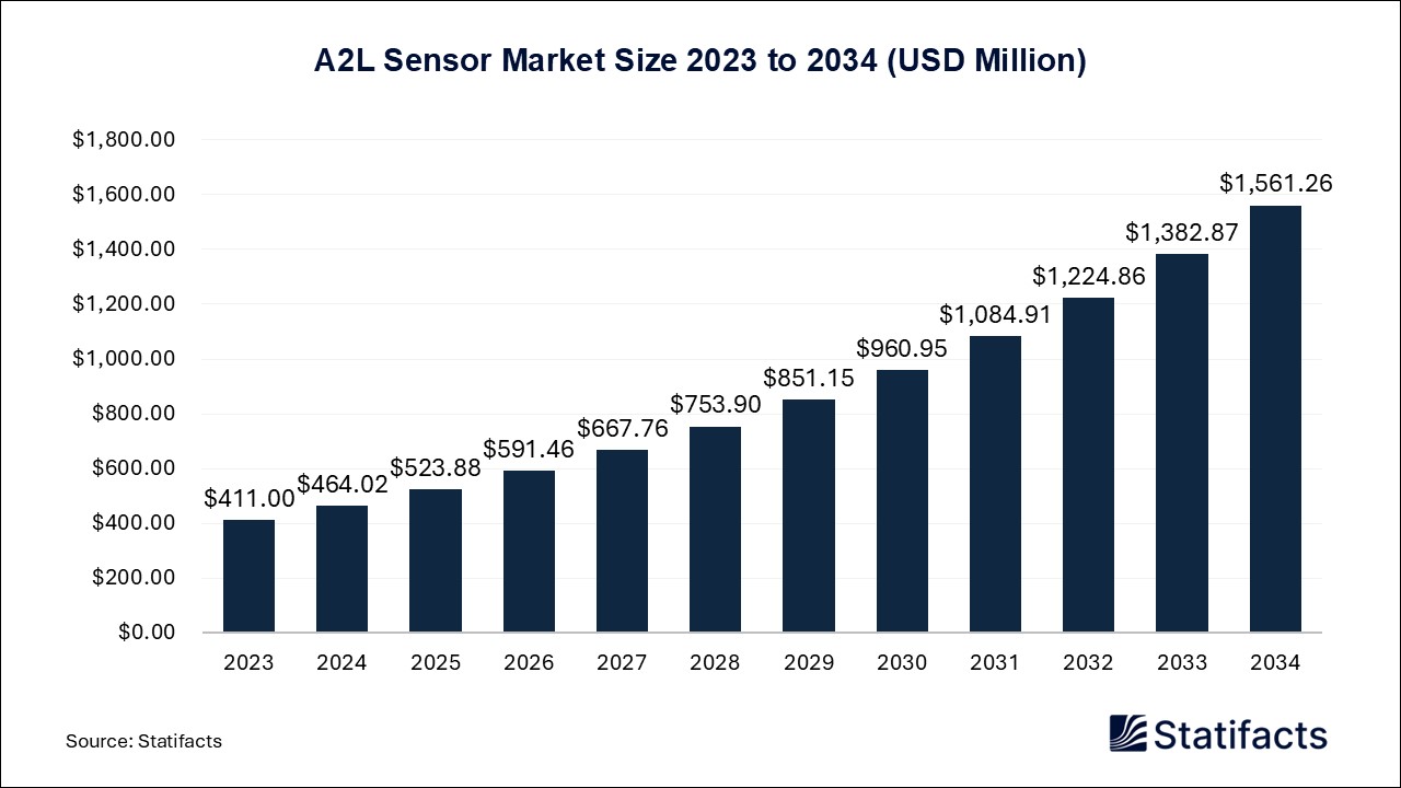 A2L Sensor Market Size 2023 to 2034