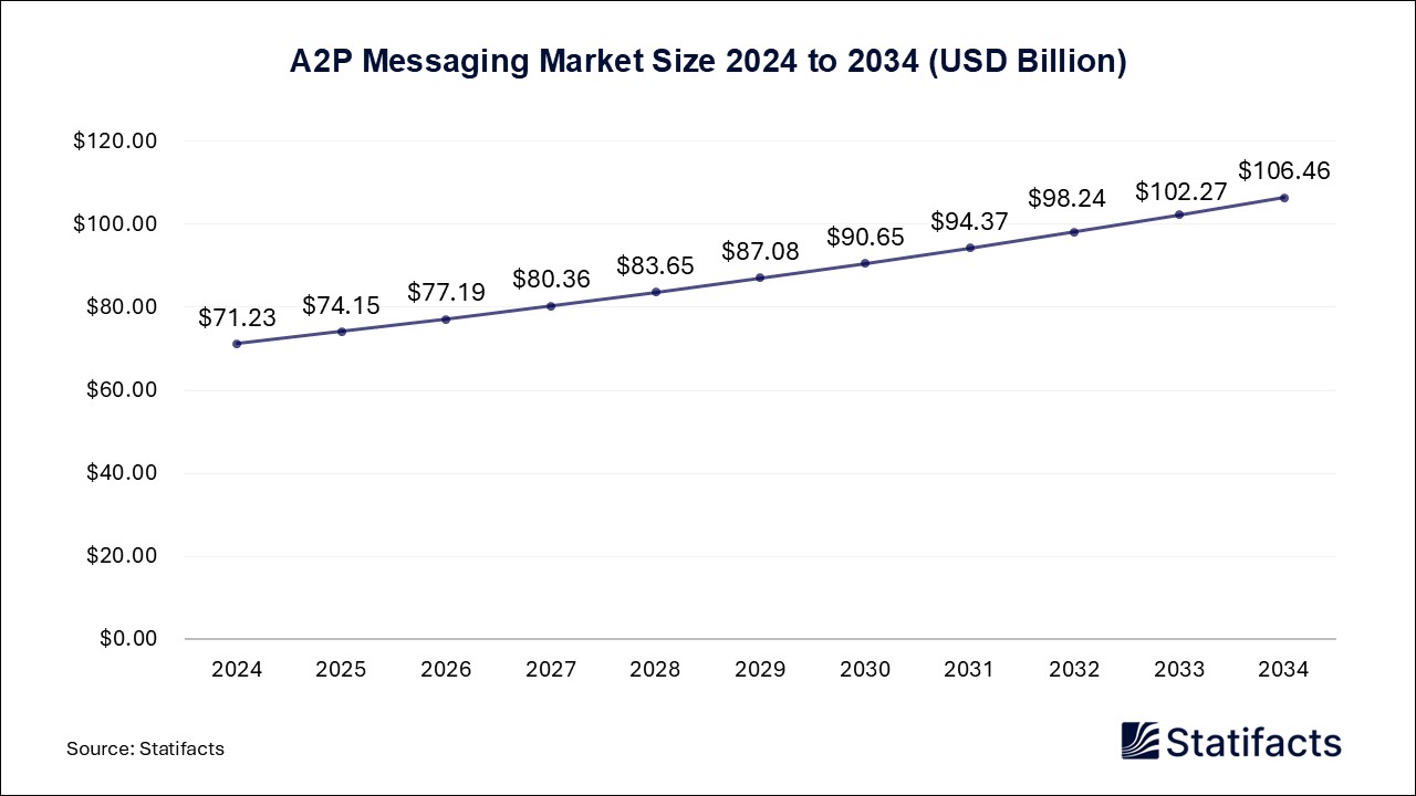 A2P Messaging - Worldwide