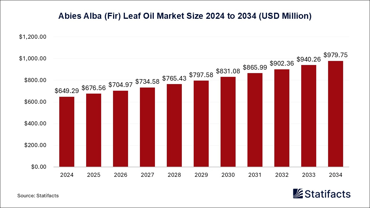 Abies Alba (Fir) Leaf Oil - Worldwide