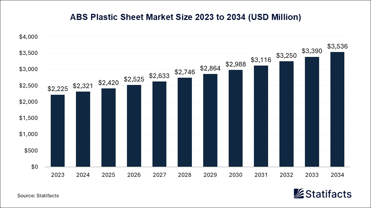 ABS Plastic Sheet - Price, Volume, Market Size | Statifacts