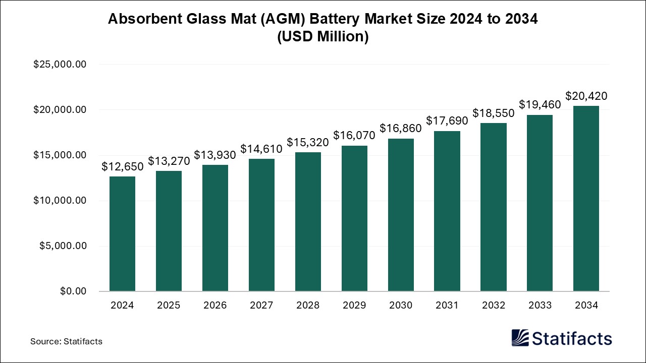 Absorbent Glass Mat (AGM) Battery - Worldwide