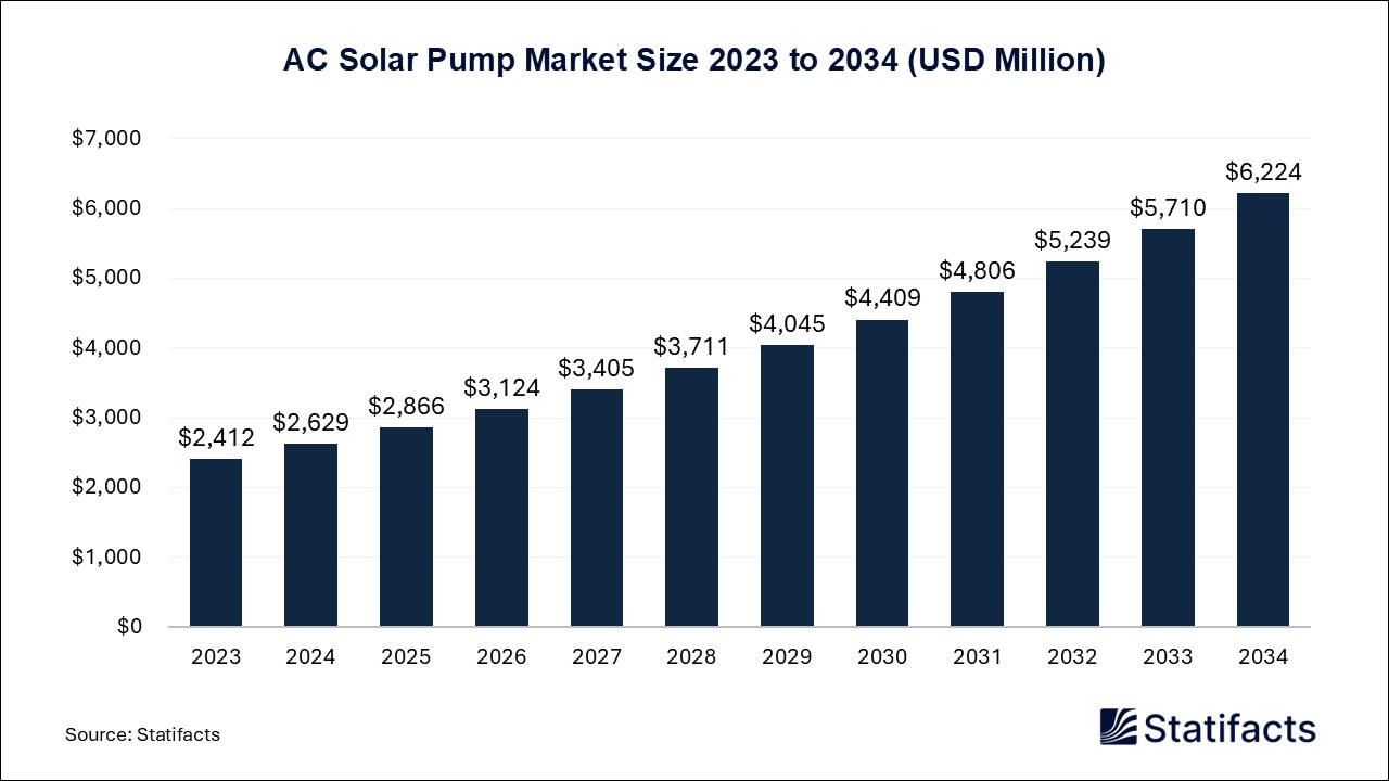 AC Solar Pump Market Size 2023 to 2034