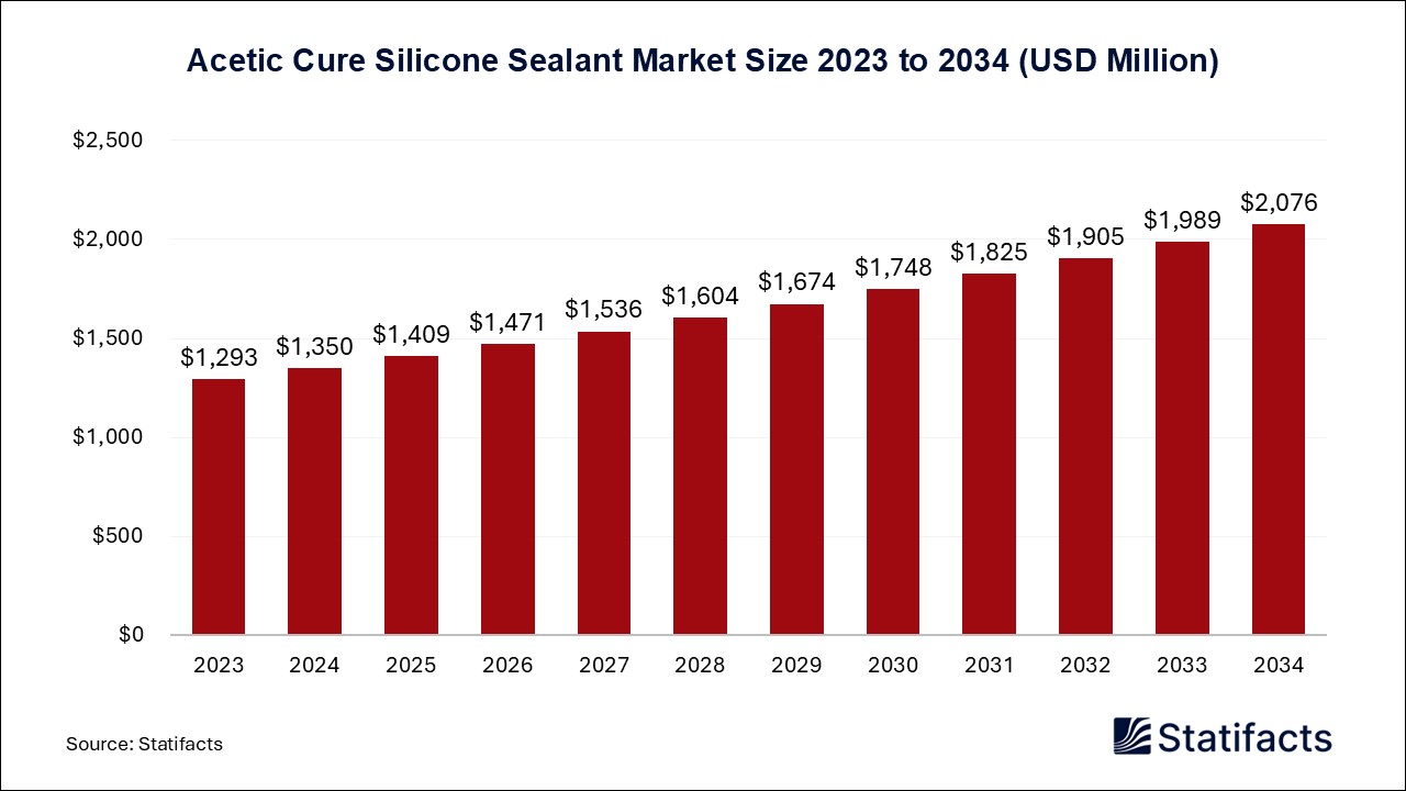 Acetic Cure Silicone Sealant Market