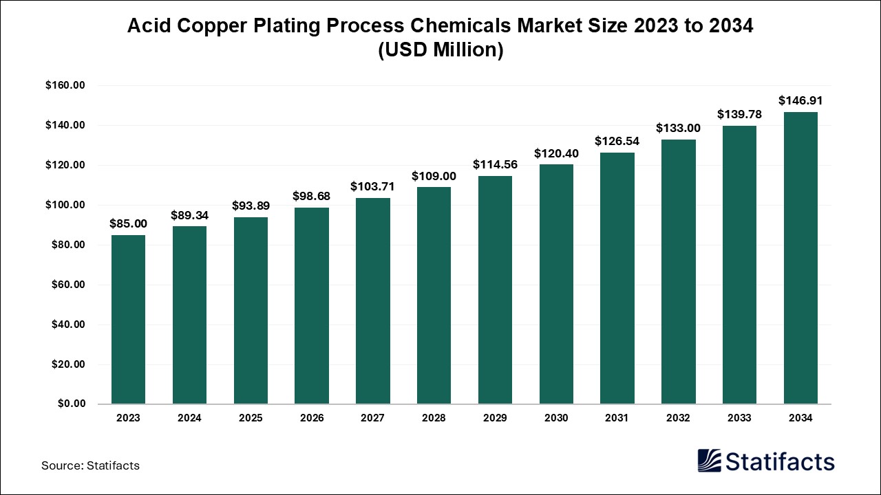 Acid Copper Plating Process Chemicals Market: Industry Overview and Strategic Insights