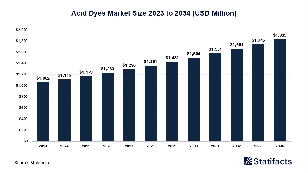 Acid Dyes Market