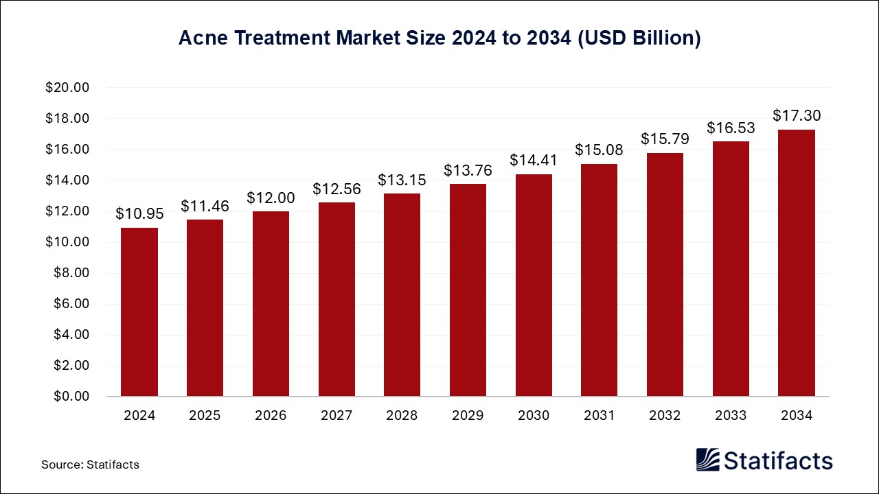 Acne Treatment Market Size 2024 to 2034