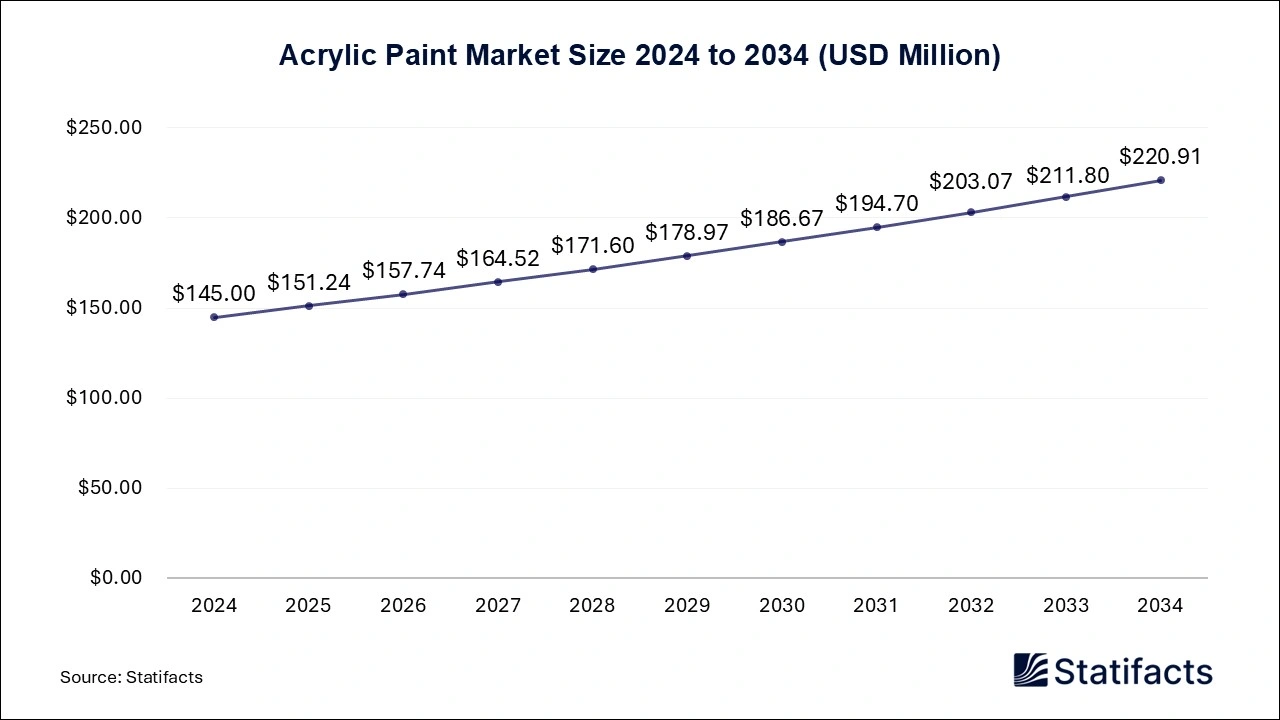 Acrylic Paint Market Size 2024 to 2034