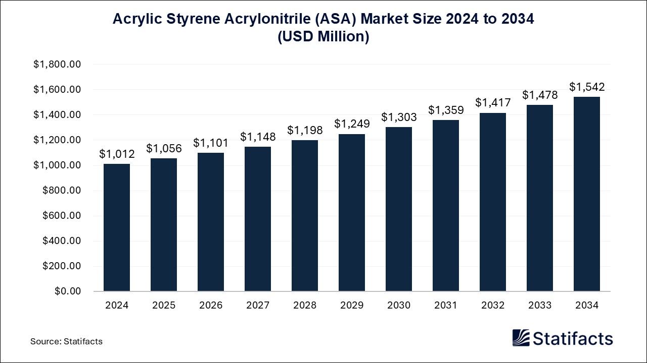 Acrylic Styrene Acrylonitrile (ASA) - Worldwide