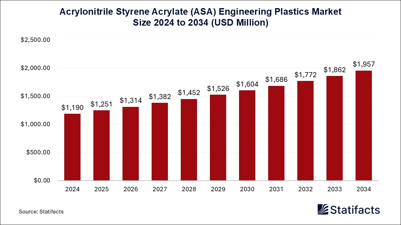 Acrylonitrile Styrene Acrylate (ASA) Engineering Plastics - Worldwide