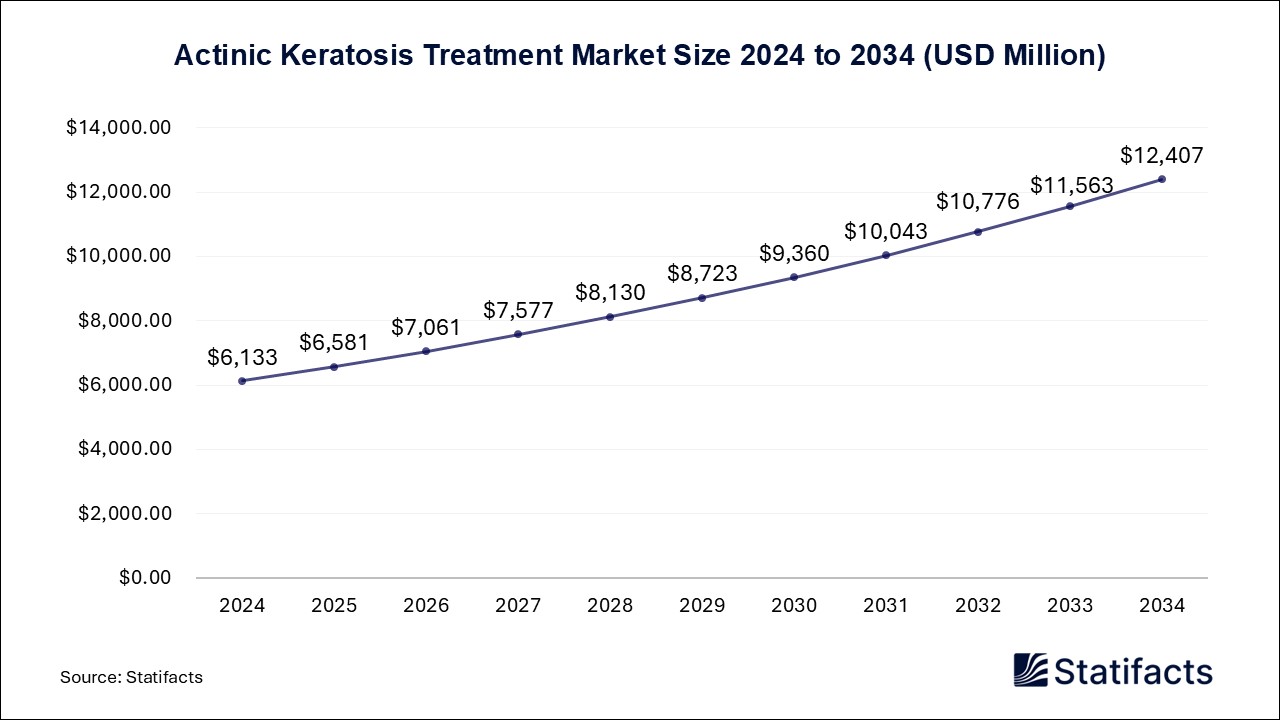 Actinic Keratosis Treatment Market Size 2024 to 2034