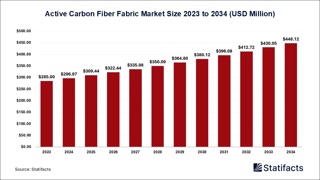 Active Carbon Fiber Fabric Market: The Future of Filtration