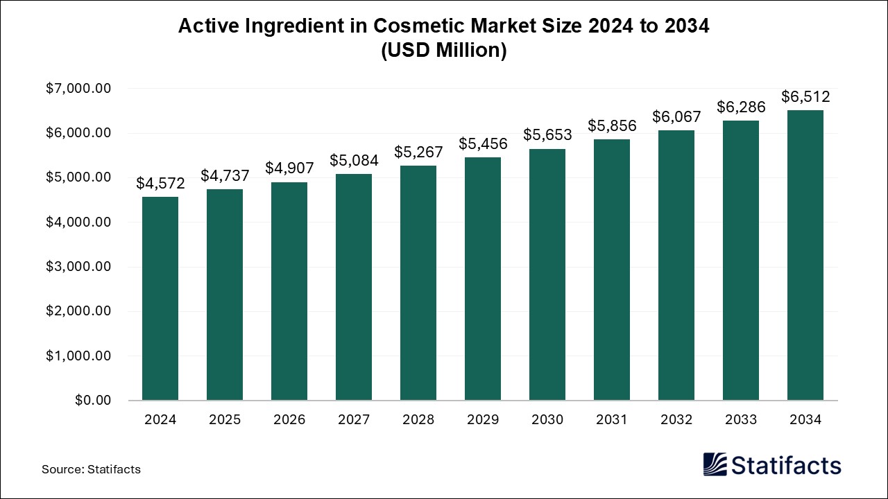 Active Ingredient in Cosmetic - Worldwide