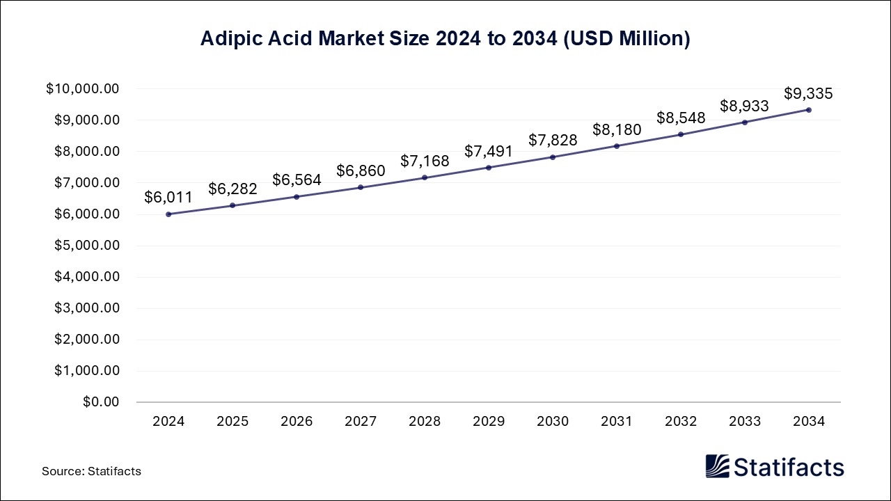 Adipic Acid - Worldwide