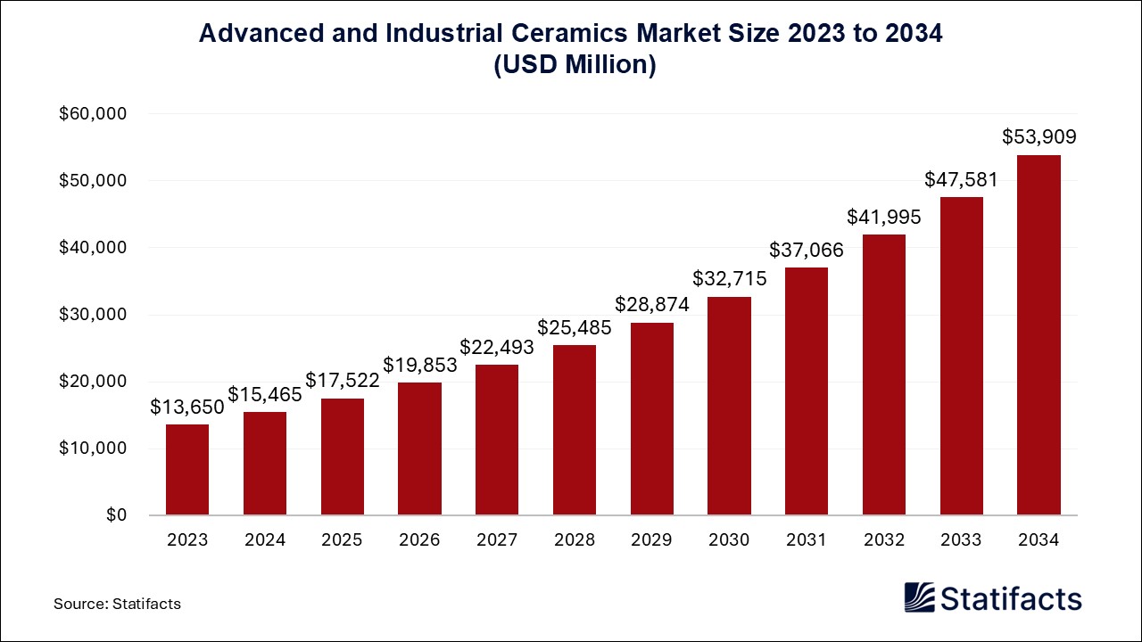 Advanced and Industrial Ceramics - Price, Volume, Market Size | Statifacts