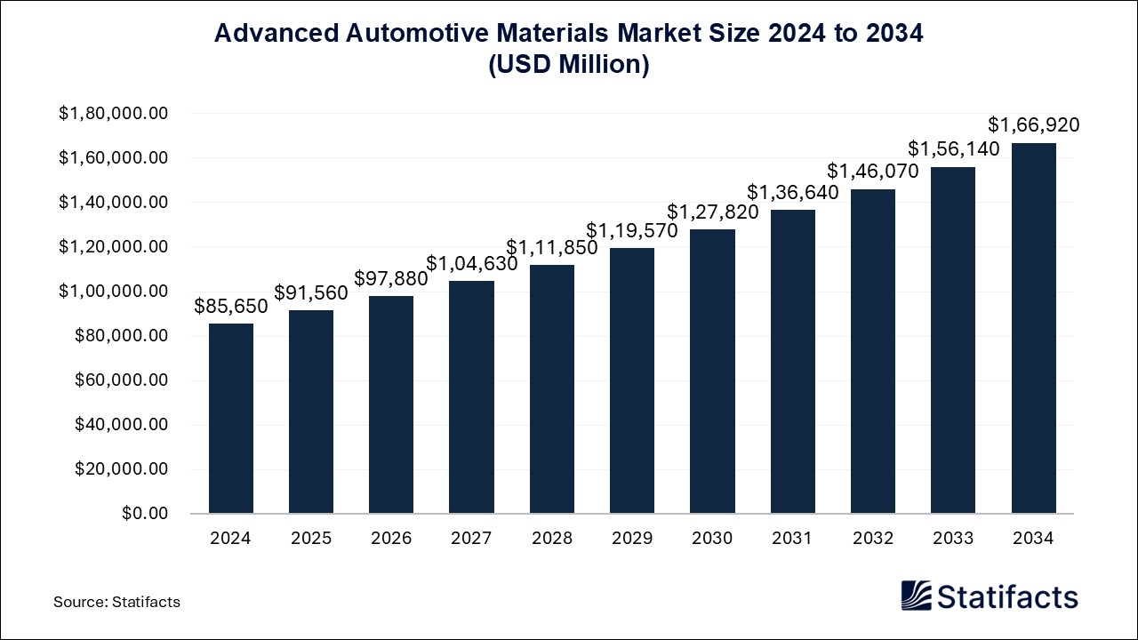 Advanced Automotive Materials Market Size 2024 to 2034