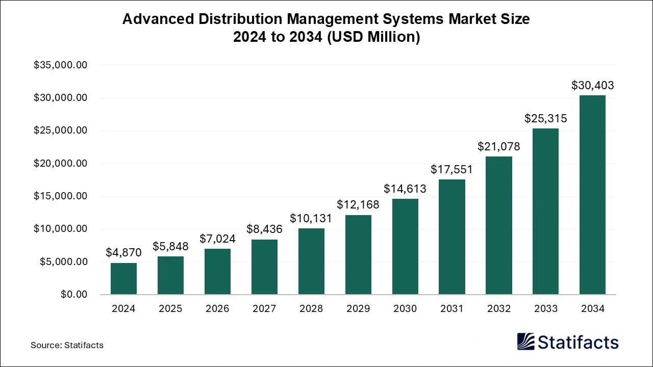 Advanced Distribution Management Systems Market Size 2024 to 2034