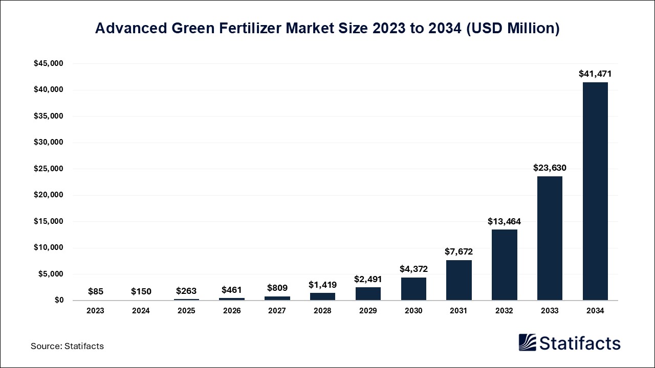 Advanced Green Fertilizer Market Size, Growth, and Industry Forecast