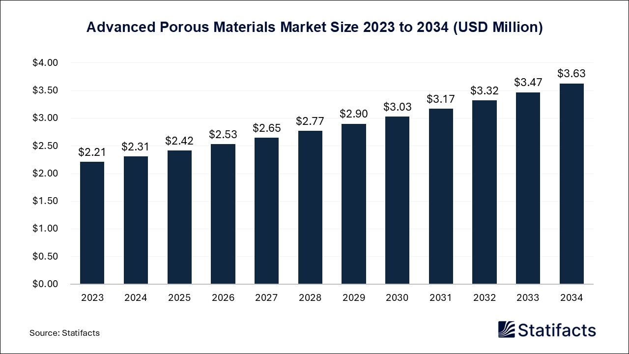 Advanced Porous Materials - Volume Worldwide