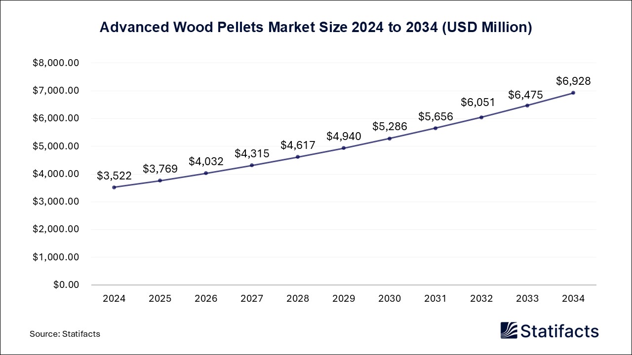 Advanced Wood Pellets - Volume Worldwide