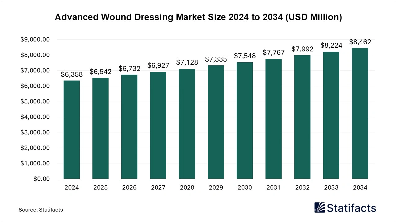 Advanced Wound Dressing Market Size 2024 to 2034