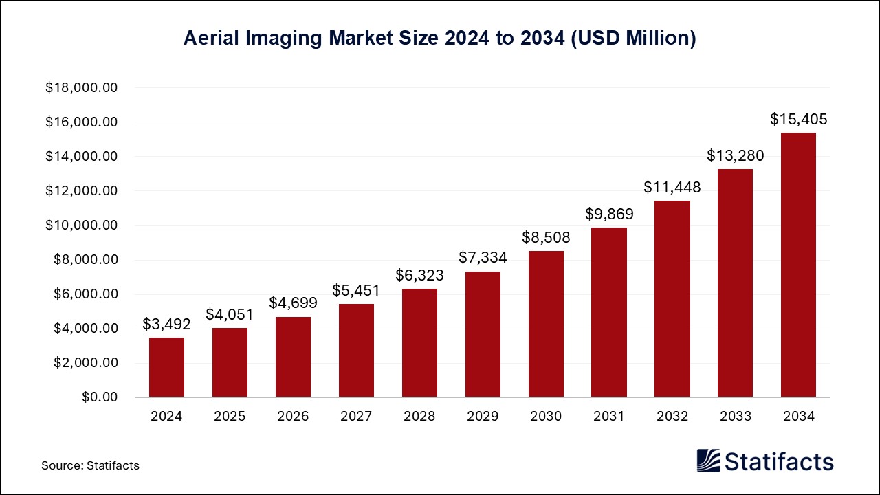 Aerial Imaging Market Size 2024 to 2034