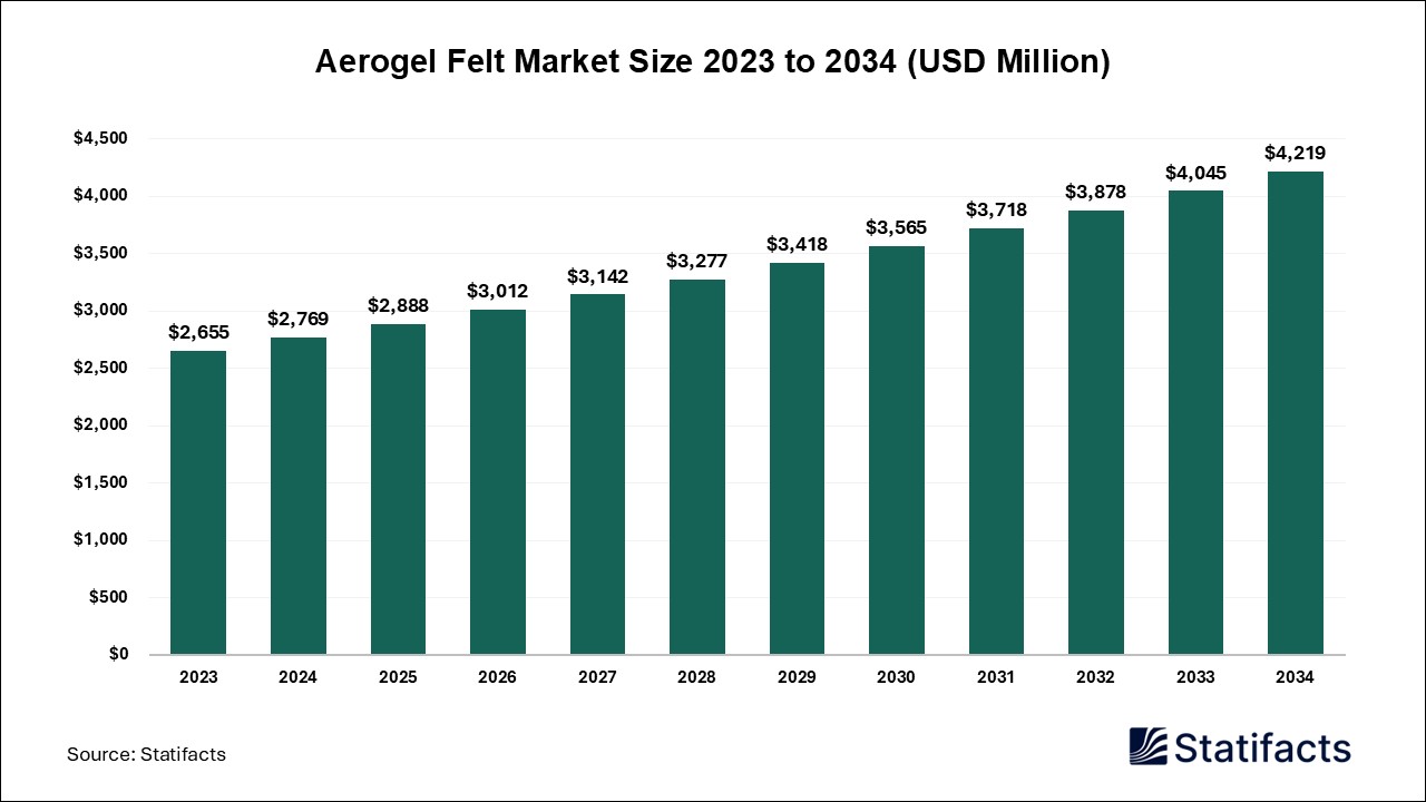 Aerogel Felt Market: The Future of Insulation and Filtration