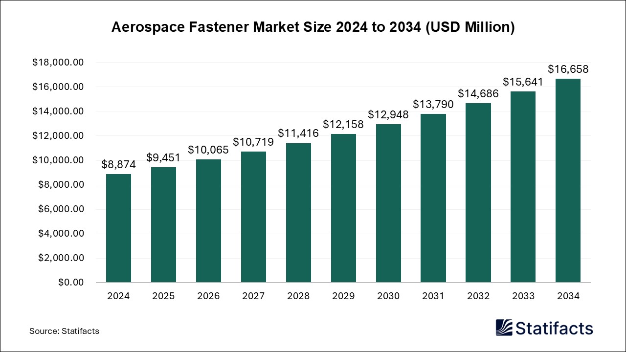 Aerospace Fastener Market Size 2024 to 2034