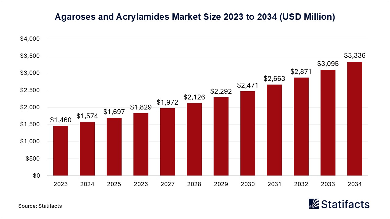 Agaroses and Acrylamides Market