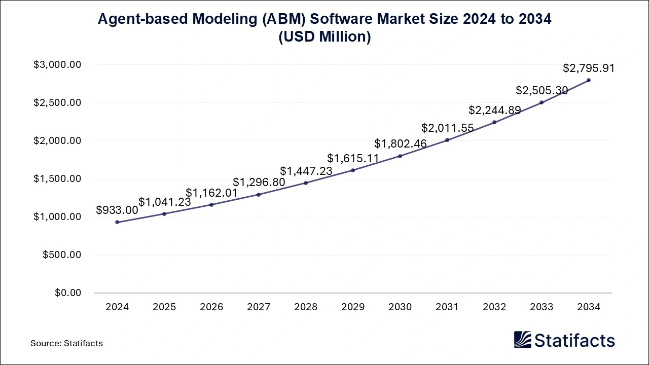 Agent-based Modeling (ABM) Software Market Size 2024 to 2034