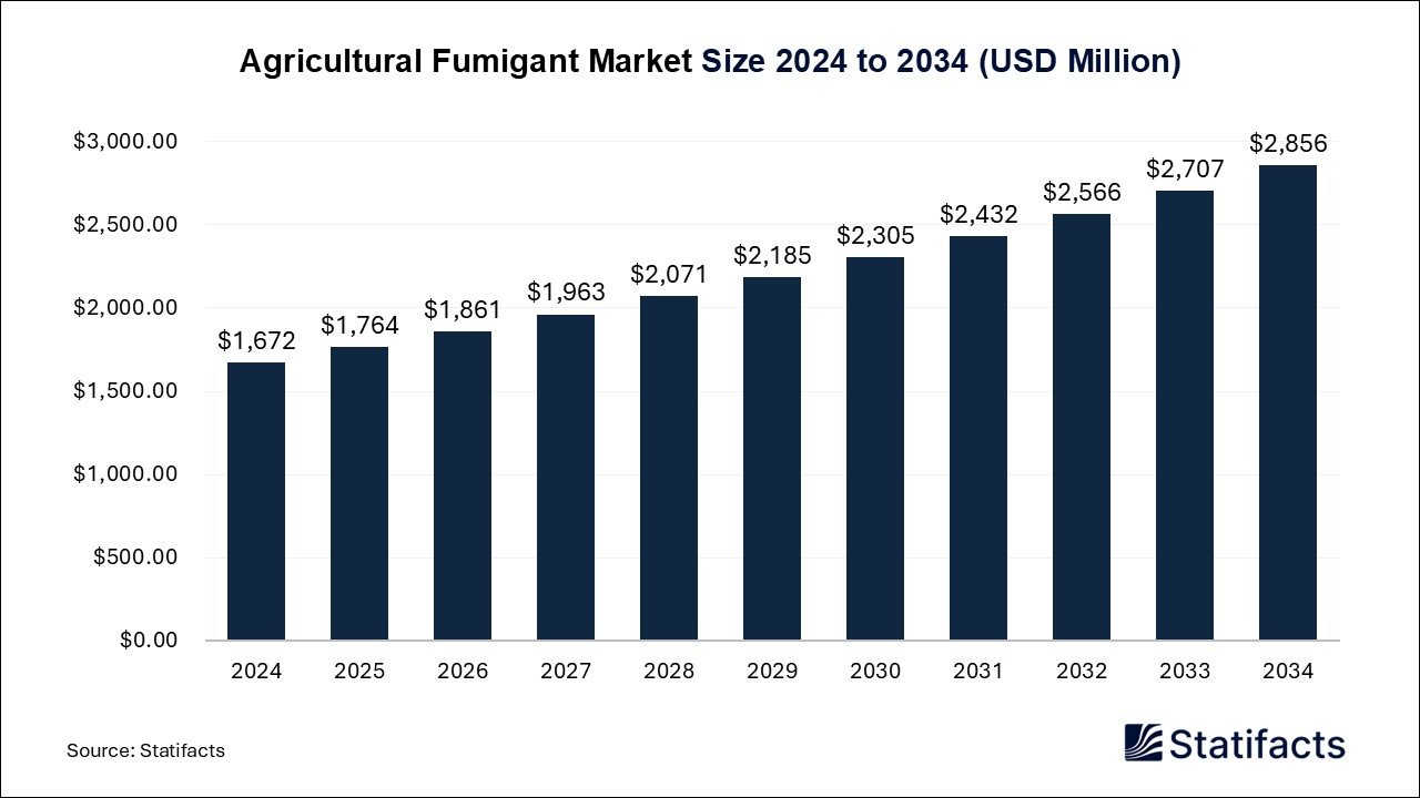 Agricultural Fumigant Market Size 2024 to 2034