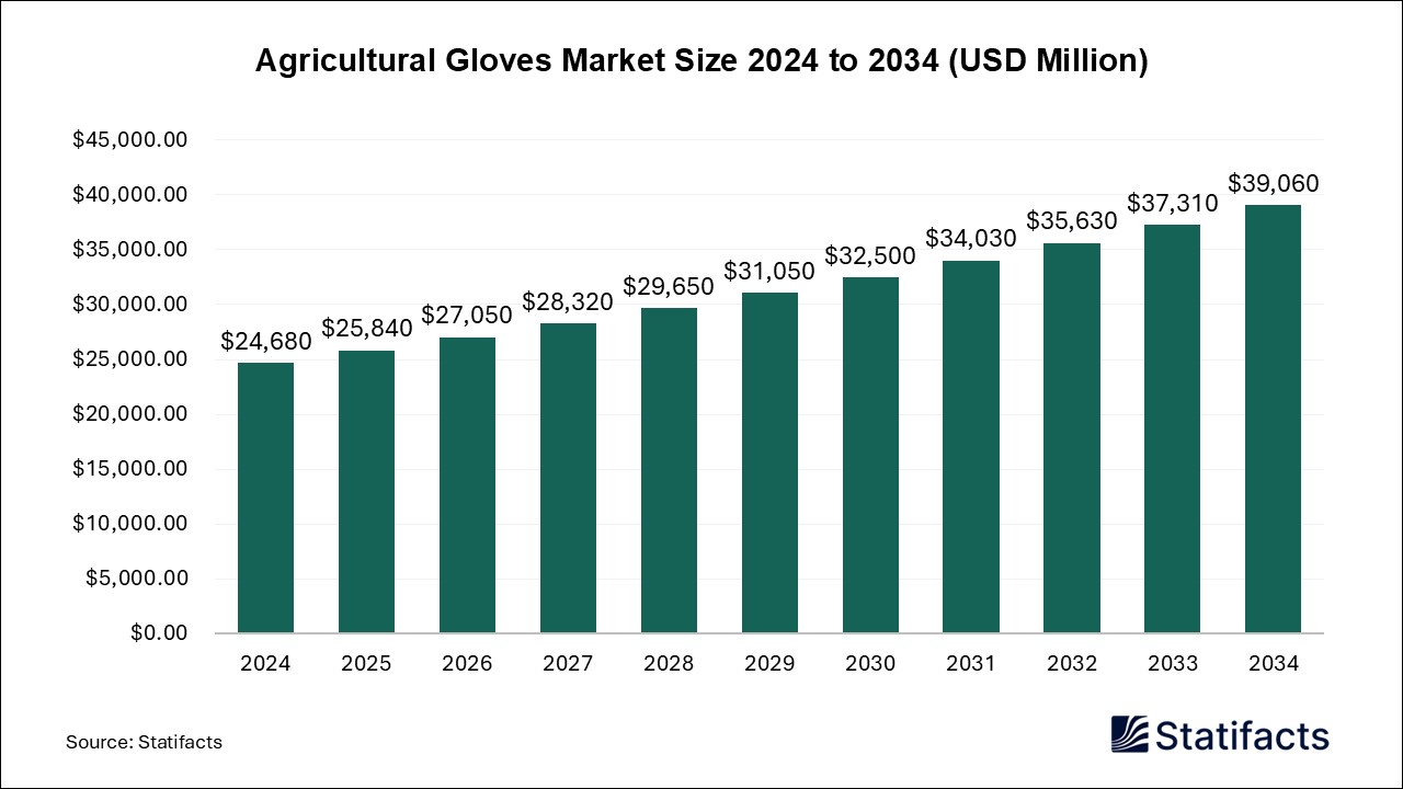 Agricultural Gloves - Worldwide