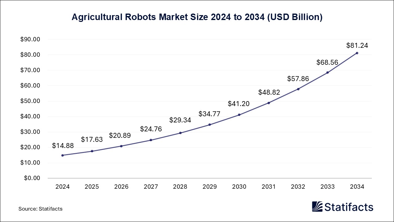 Agricultural Robots - Worldwide