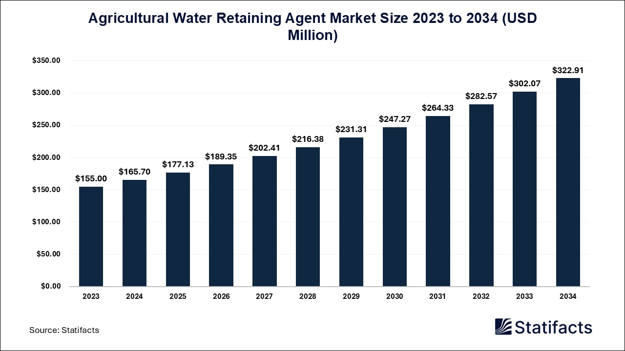 Agricultural Water Retaining Agent  - Price, Volume, Market Size | Statifacts