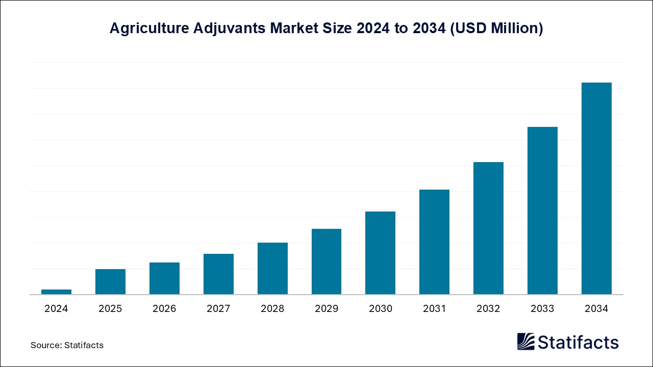 Agriculture Adjuvants Market Size 2024 to 2034