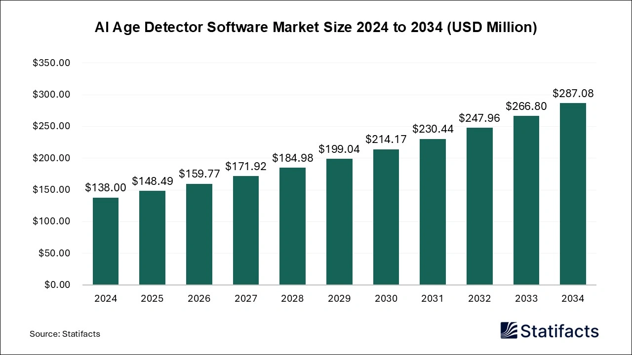 AI Age Detector Software Market Size 2024 to 2034