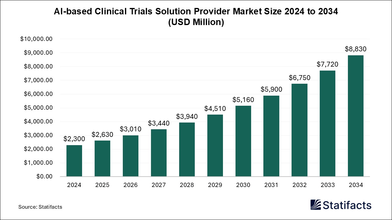 AI-based Clinical Trials Solution Provider - Worldwide