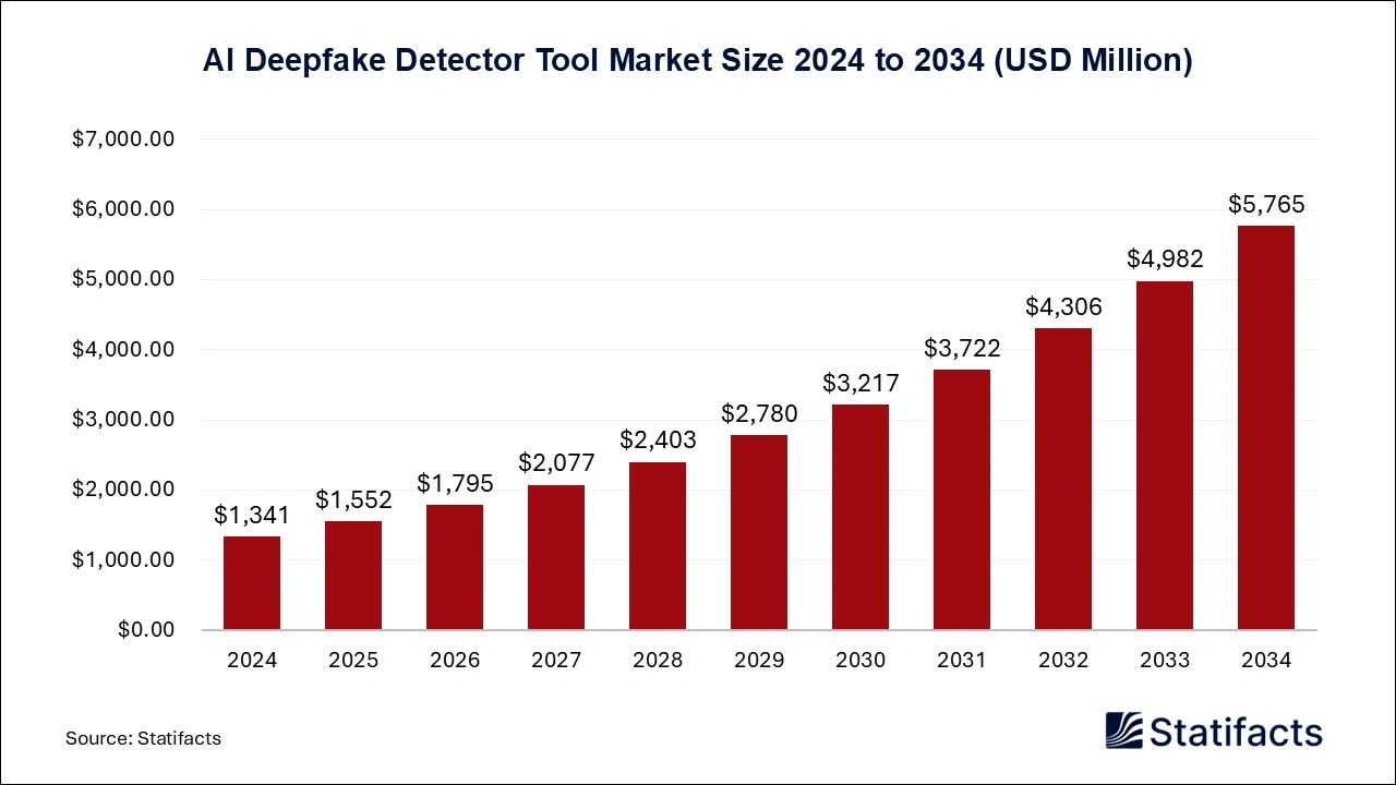 AI Deepfake Detector Tool Market Size 2024 to 2034