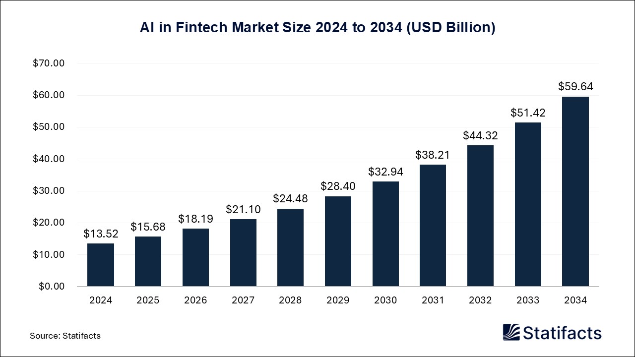 AI in Fintech Market Size 2024 to 2034