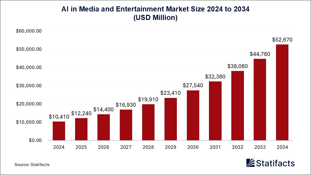 AI in Media and Entertainment Market Size 2024 to 2034