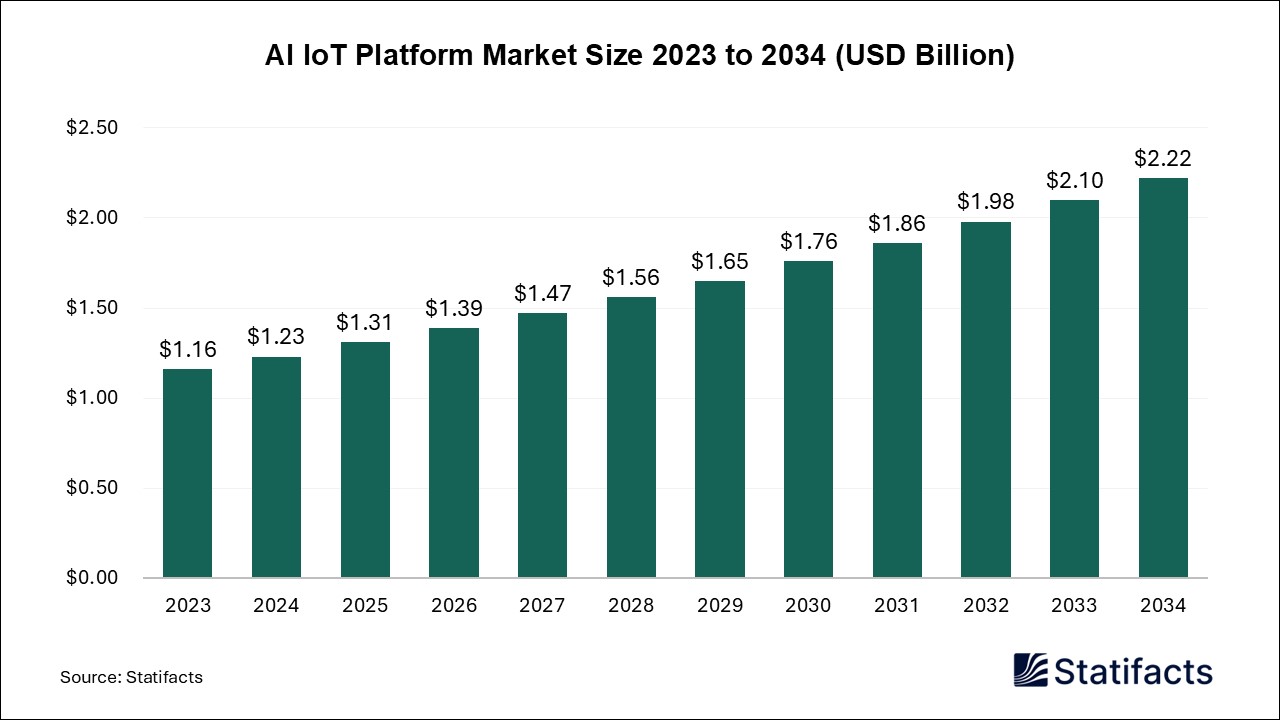 AI IoT Platform Market Size 2023 to 2034