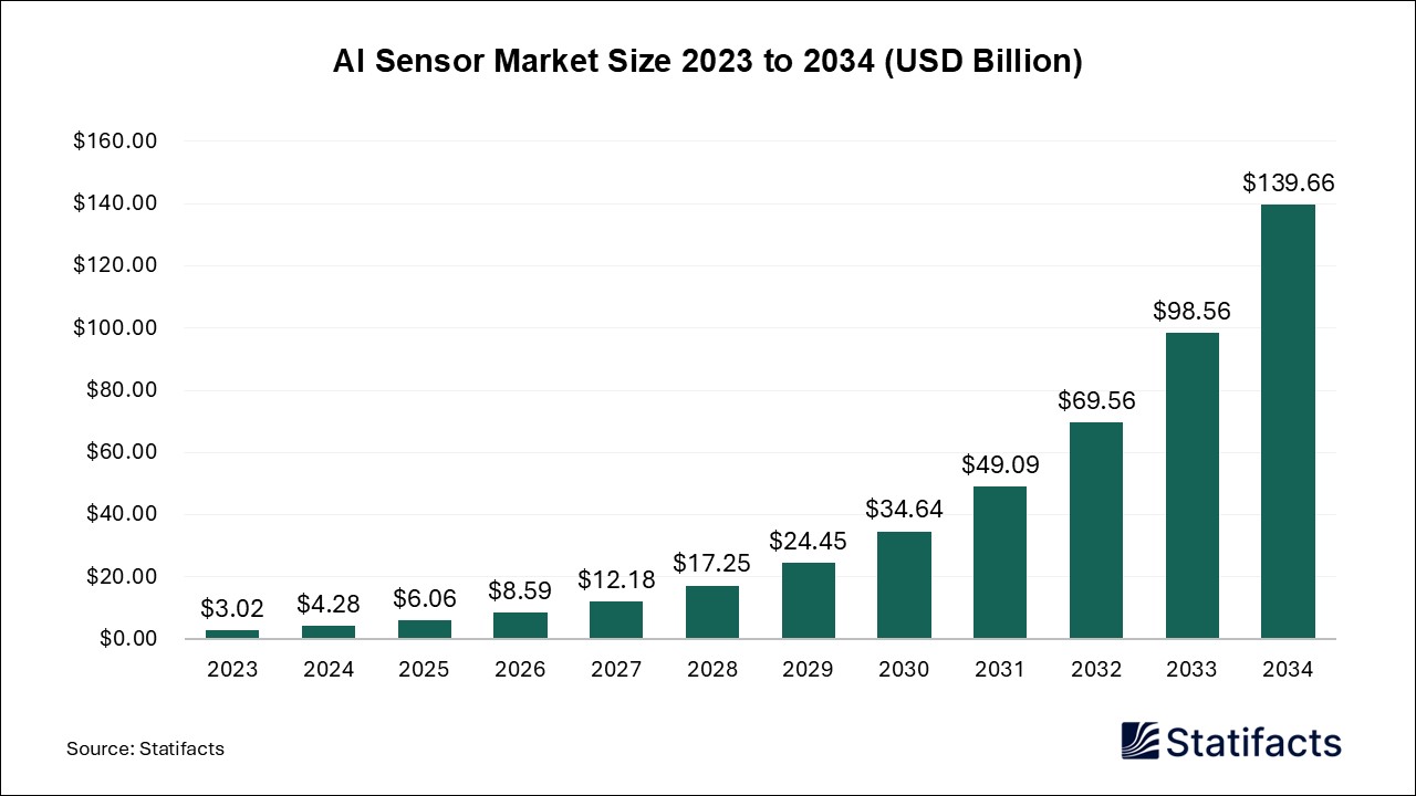 AI Sensor - Worldwide