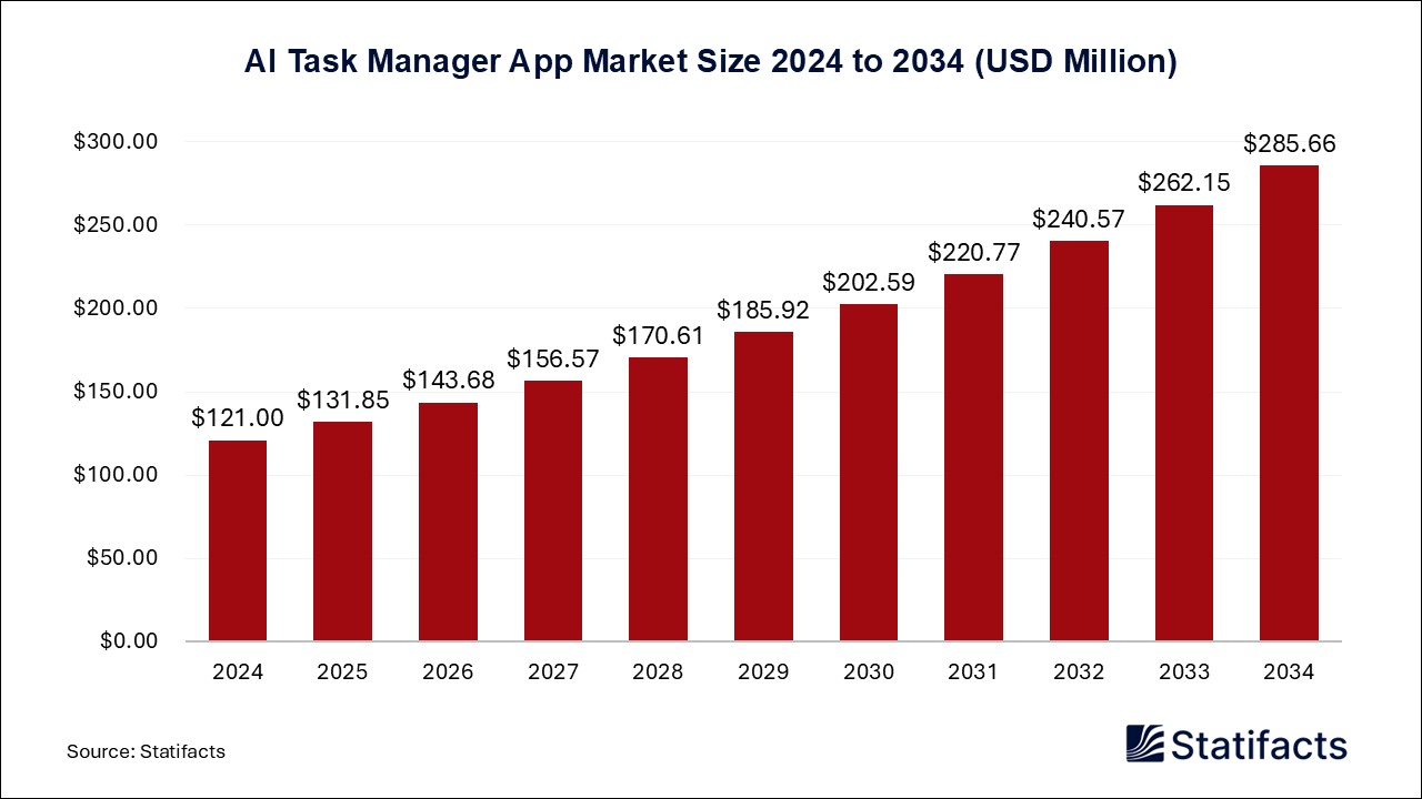 AI Task Manager App Market Size 2024 to 2034