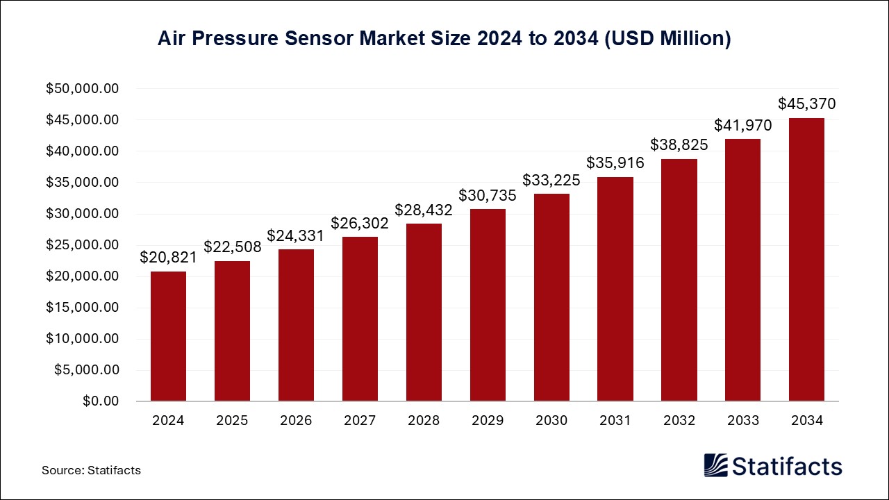 Air Pressure Sensor Market Size 2024 to 2034