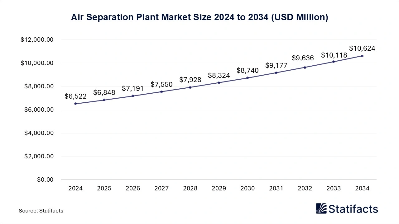 Air Separation Plant Market Size 2024 to 2034