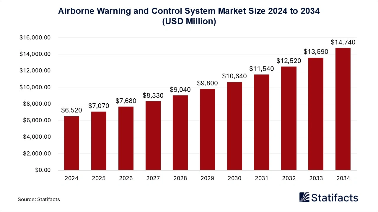 Airborne Warning and Control System Market Size 2024 to 2034