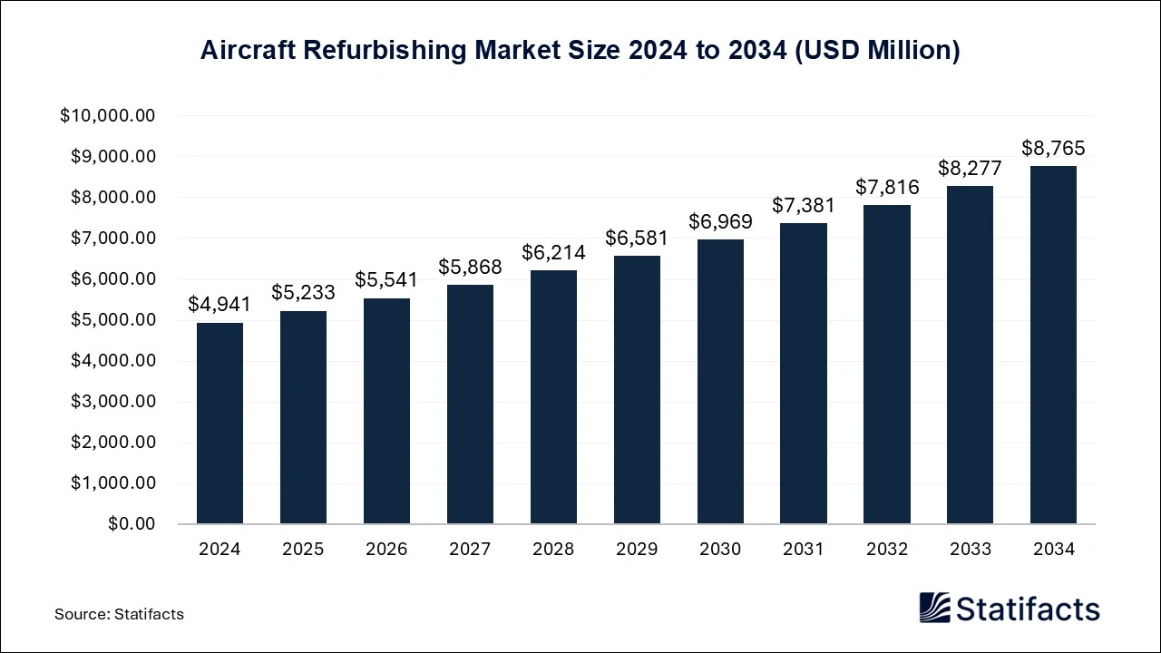 Aircraft Refurbishing Market Size 2024 to 2034